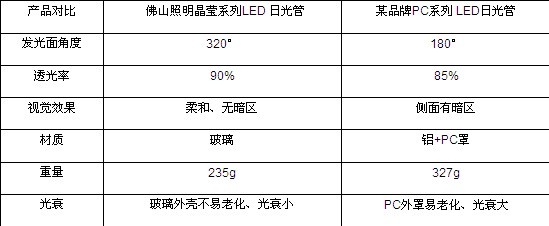 价格战下LED灯管面临大洗牌