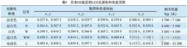 替换传统光源与什么规格的LED灯等效